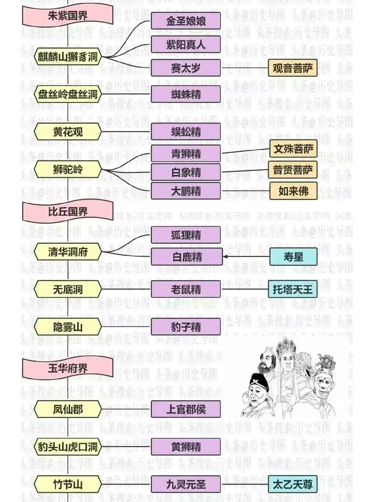 一张图带你理清《西游记》主要人物关系 - 华东素质教育网