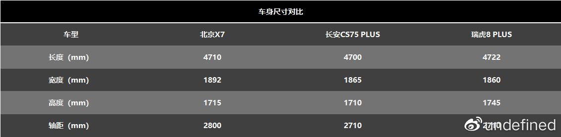 家用SUV的高端较量 北京X7、CS75 PLUS、瑞虎8 PLUS谁最卷？