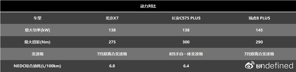 家用SUV的高端较量 北京X7、CS75 PLUS、瑞虎8 PLUS谁最卷？