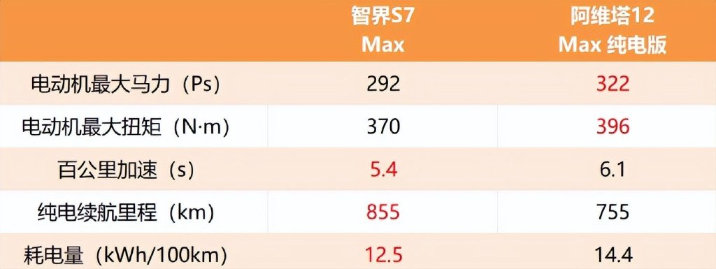 【对比】华为加持 国产纯电中大型车 智界S7 VS 阿维塔12