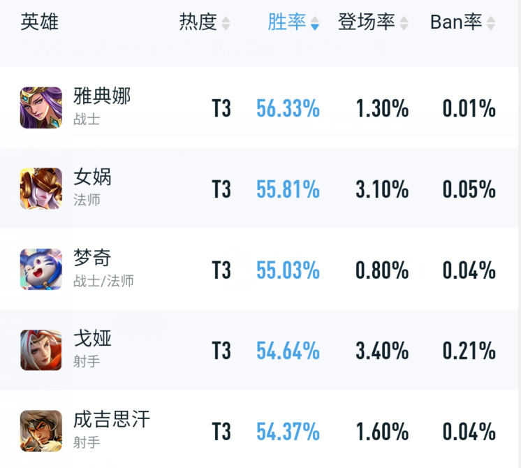 王者荣耀:新赛季第一天,两大英雄胜率暴涨,海月胜率不低休闲区蓝鸢梦想 - Www.slyday.coM 王者荣耀:新赛季第一天,两大英雄胜率暴涨,海月胜率不低休闲区蓝鸢梦想 - Www.slyday.coM