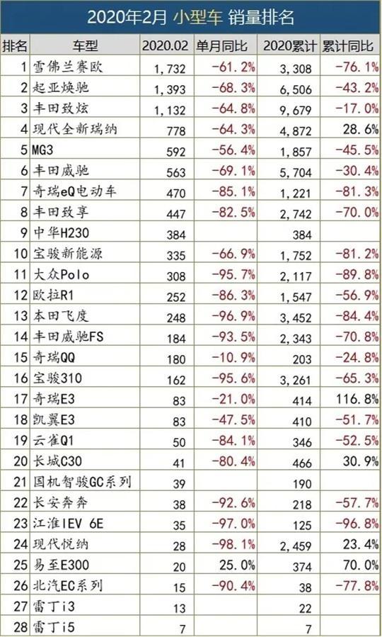 一句话点评2月小型车：自主小车找不到未来