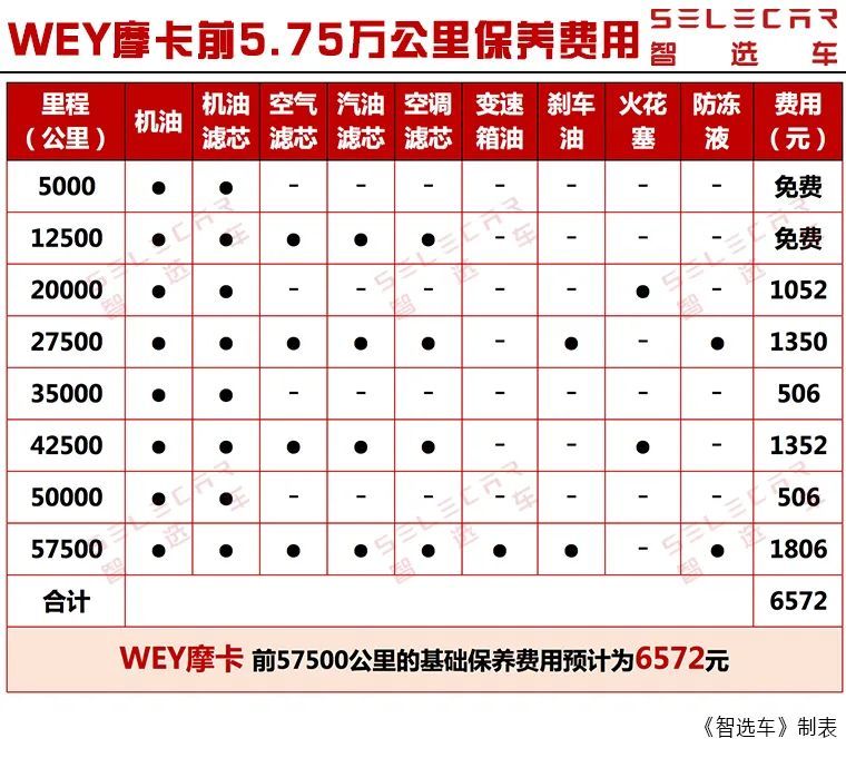 每月养车费用为2004元,小保养仅506元,wey摩卡购车养车成本分析