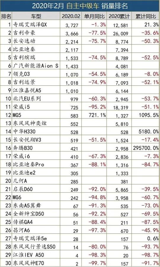 一句话点评2月自主中级车：艾瑞泽打败帝豪，奇瑞笑了