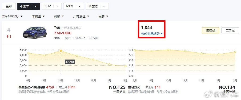 优惠2万下,仍连续月销几百台!是什么“杀死了”东风本田LIFE?