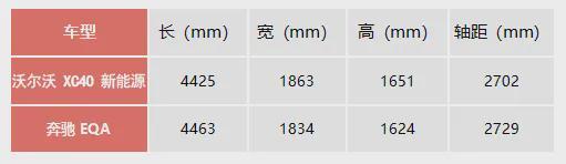 豪华纯电SUV怎么选？沃尔沃XC40新能源对比奔驰EQA