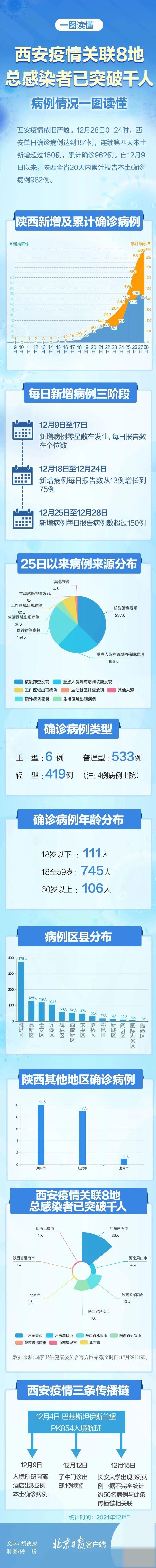 西安疫情关联8地感染者突破千人，昨日西安新增155例休闲区蓝鸢梦想 - Www.slyday.coM