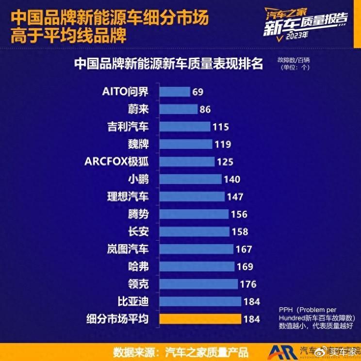 中国品牌新能源新车质量排名,比亚迪垫底-新浪汽车