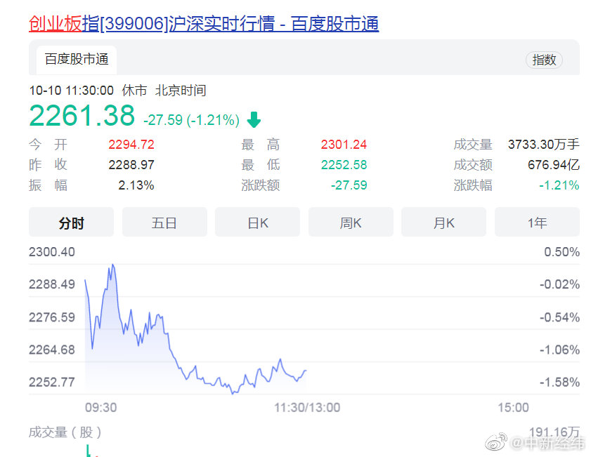 A股午评:三大指数高开低走 创业板指跌1.21%,芯片股集体大跌|创业板|A股|深证成指_新浪新闻