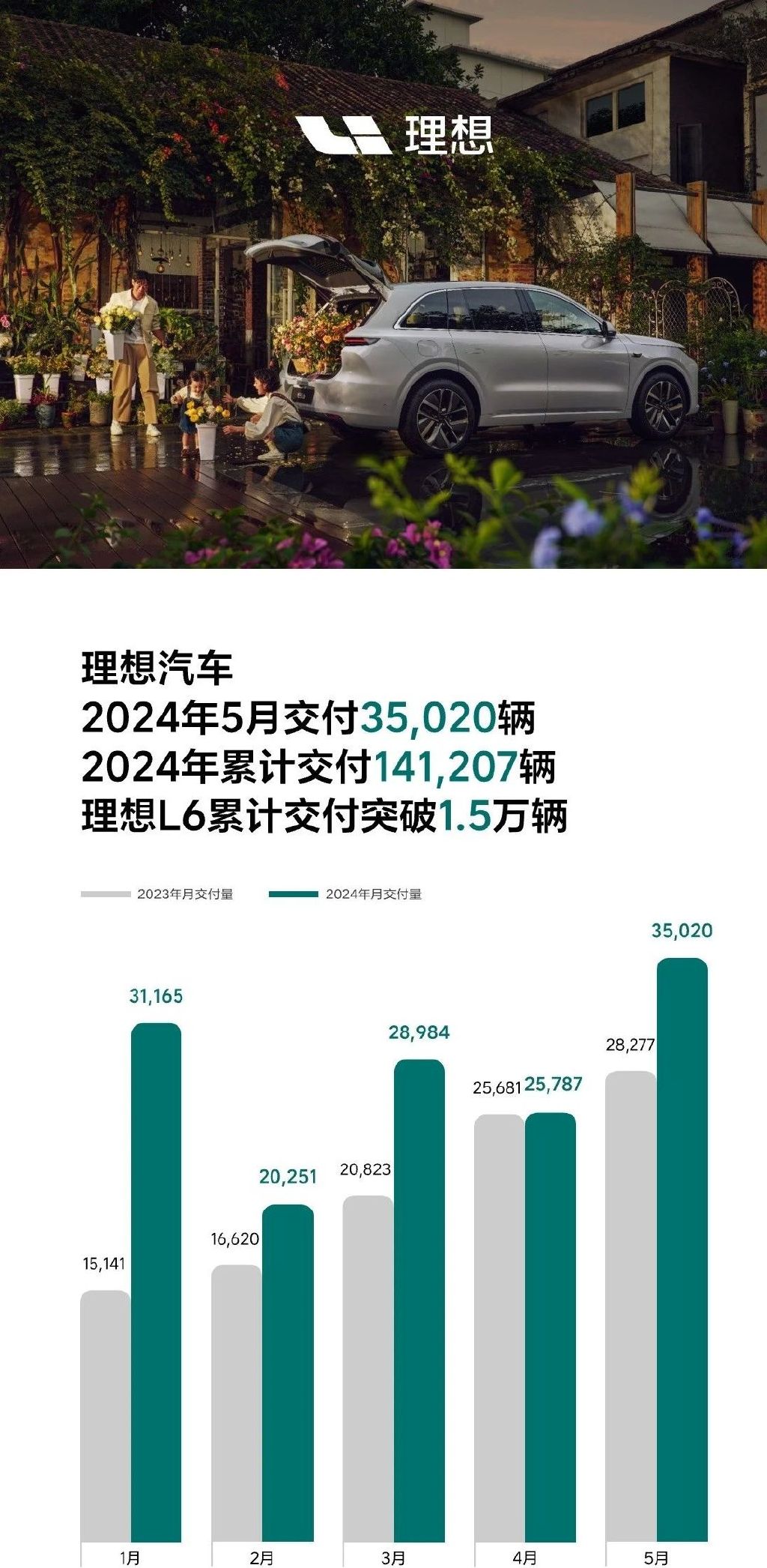 取得了35020辆的好成绩,坐拥"蔚小理"造车新势力三巨头中的头把交椅