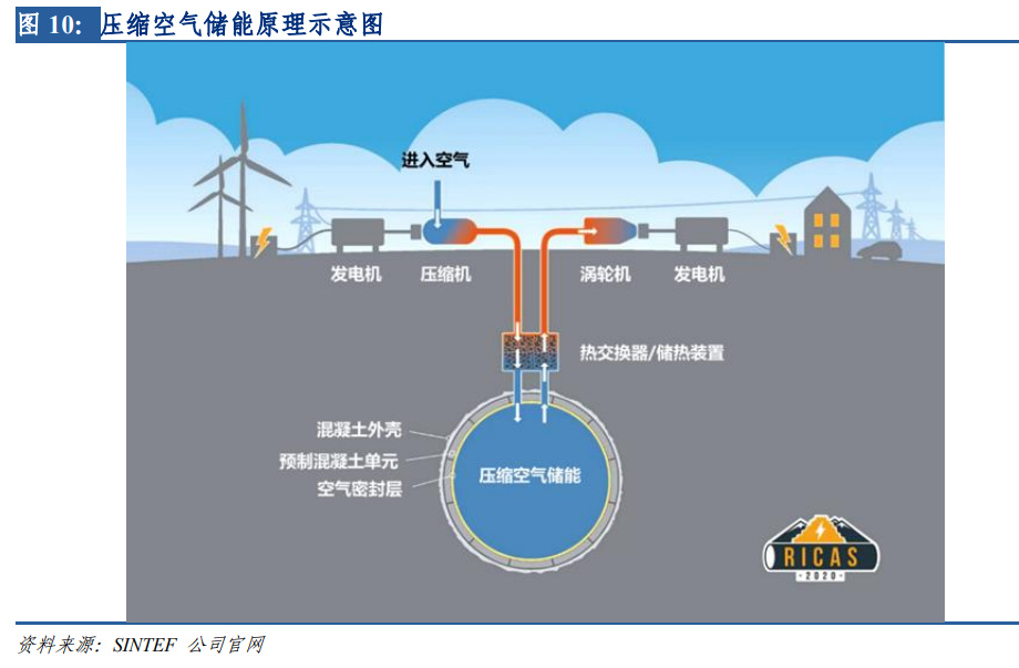 新能源行业专题研究报告:新型储能技术及产业研究|电力|储能|光伏