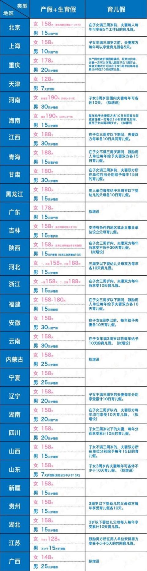 官宣！全国各地产假、生育假、育儿假一览表来了