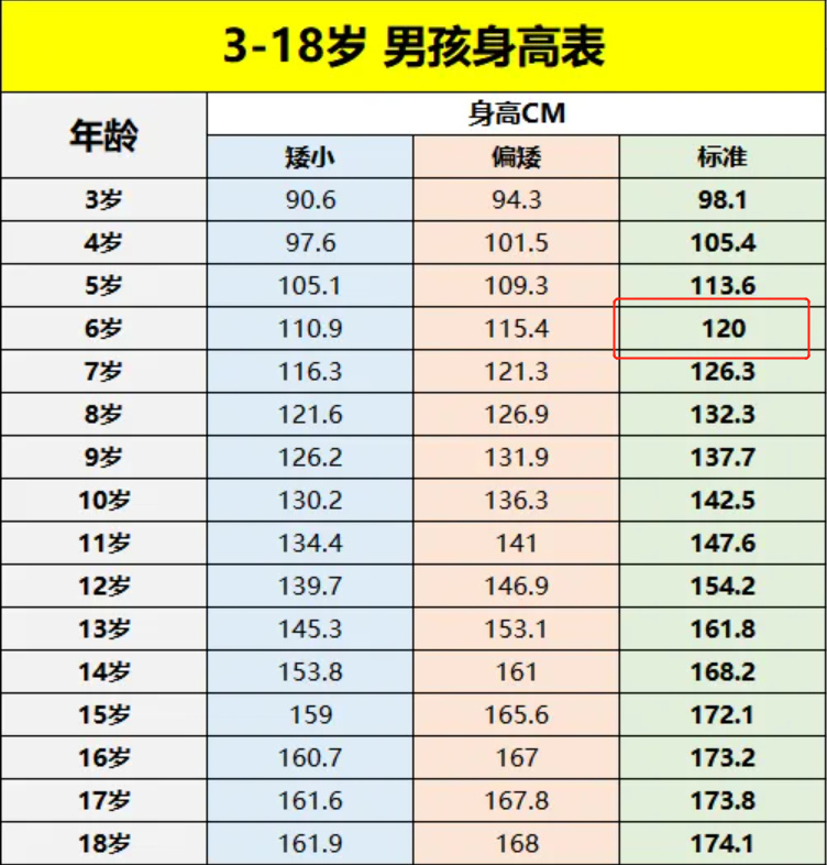 2022最新儿童身高标准表出炉:孩子4岁不足一米,说明比较矮__财经头条