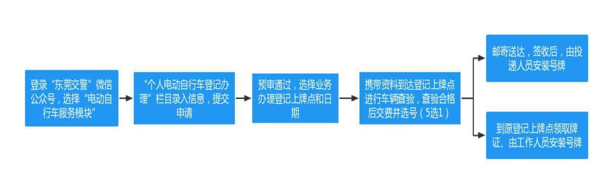 收藏67东莞市电动自行车登记上牌流程来啦