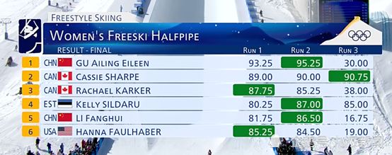 谷爱凌再夺一金！中国队三朵金花齐发力，谷爱凌断层第一休闲区蓝鸢梦想 - Www.slyday.coM