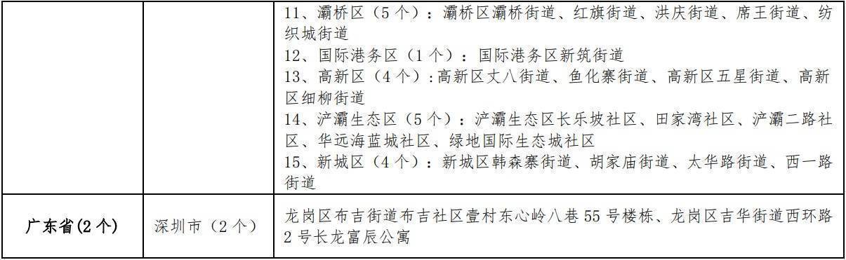 最新！全国疫情中高风险地区信息汇总休闲区蓝鸢梦想 - Www.slyday.coM