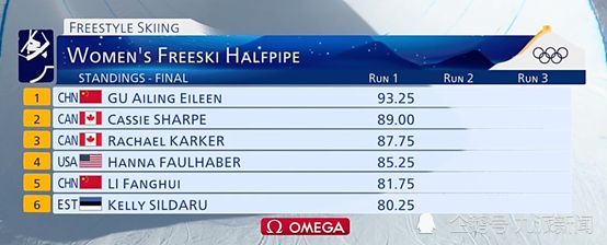 谷爱凌再夺一金！中国队三朵金花齐发力，谷爱凌断层第一休闲区蓝鸢梦想 - Www.slyday.coM