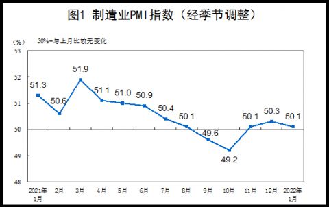 河南15楼财经｜1月份中国制造业PMI有所回落，小型企业生产经营压力较大