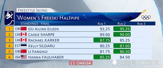 谷爱凌再夺一金！中国队三朵金花齐发力，谷爱凌断层第一休闲区蓝鸢梦想 - Www.slyday.coM