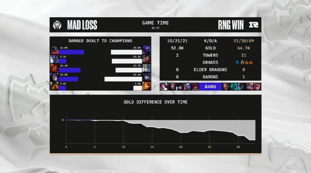 RNG击败MAD拿下首胜！赢了比赛却依然漏洞百出休闲区蓝鸢梦想 - Www.slyday.coM