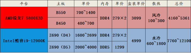 地表最强游戏U锐龙7 5800X3D：帧数全面碾压Intel！休闲区蓝鸢梦想 - Www.slyday.coM