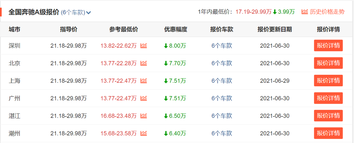 谁说十几万就不能买豪车？这几款都来自德国，难道不算豪车？