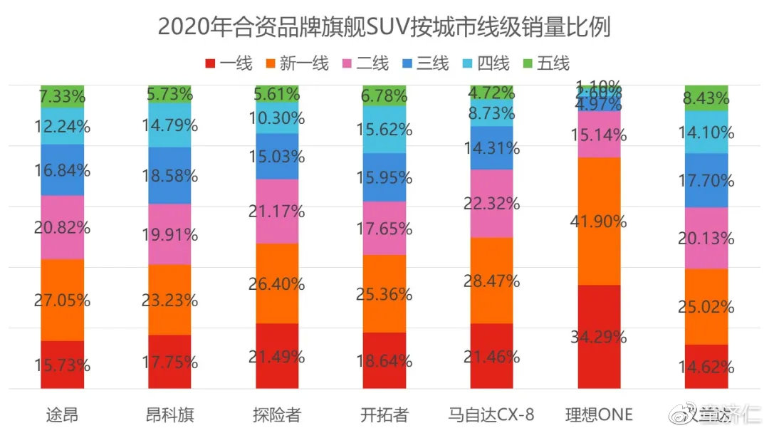 花三四十万买合资旗舰SUV的人，为什么比四年前少了一半？