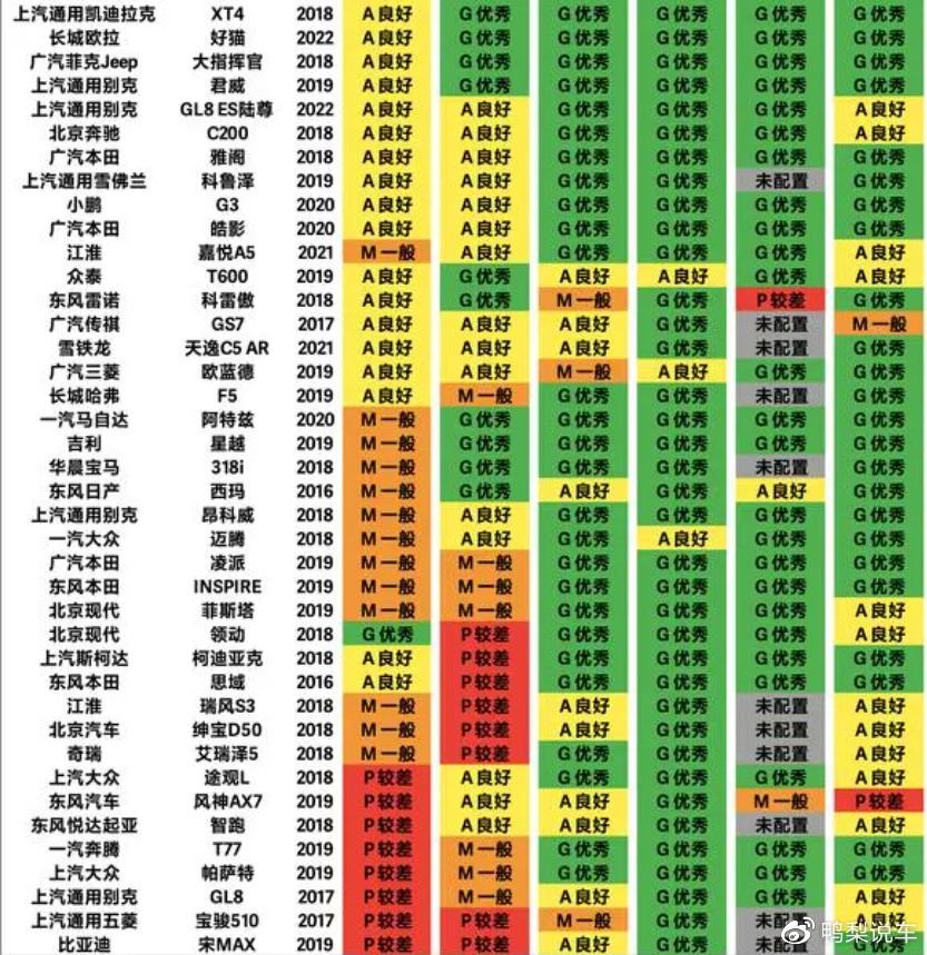 太惨了!中保研碰撞测试排行榜 坦克300前10,轩逸第14, 宋max垫底