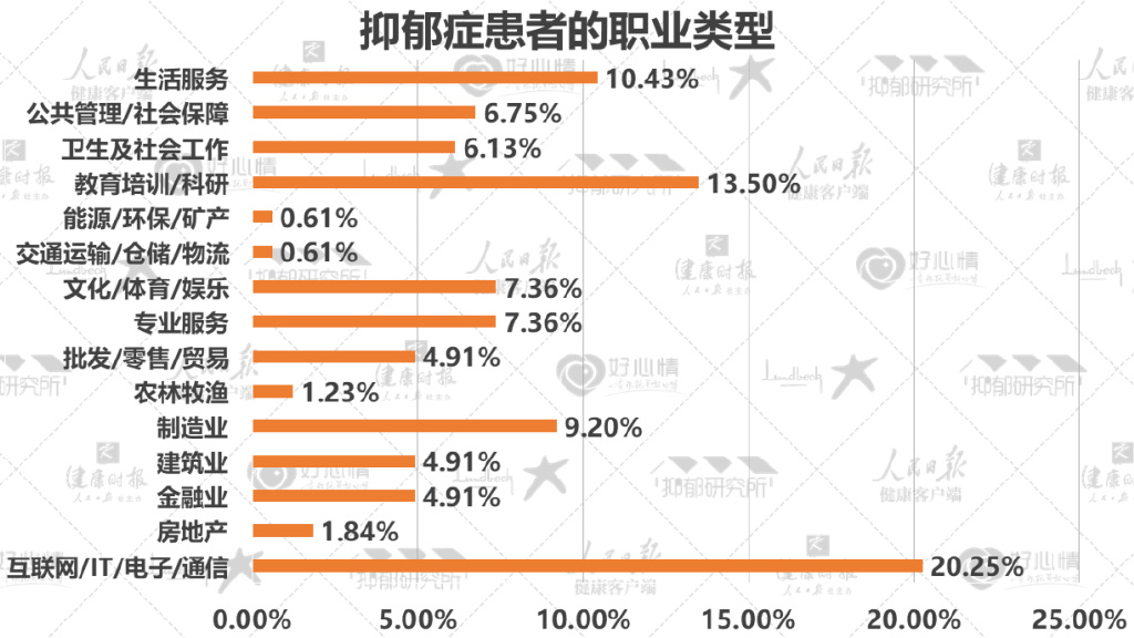 8%,其中抑郁症为3.
