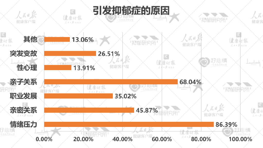 8%,其中抑郁症为3.