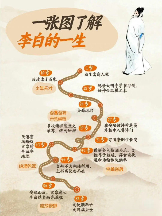 九图了解李白的一生的足迹和他的诗