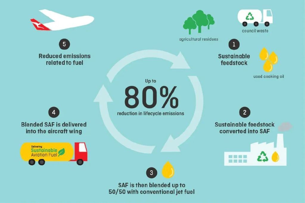 sustainable aviation fuel