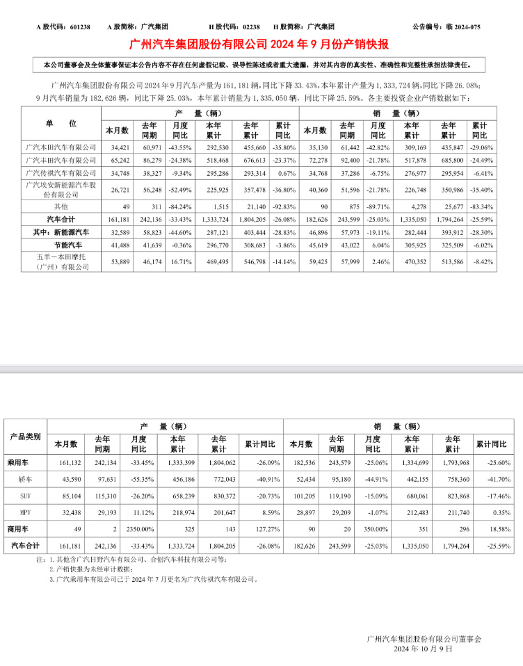 销量环比上涨，广汽丰田成销量担当？广汽集团9月销量分析-2021年广汽丰田9月销量