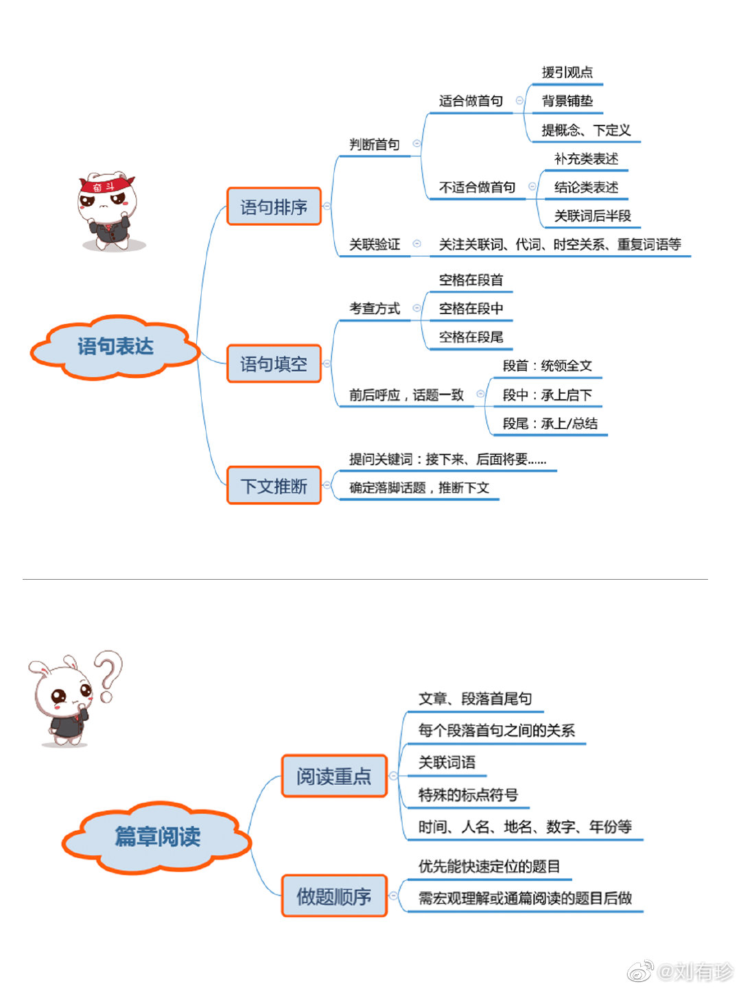 思维导图言语理解与表达分享给大家
