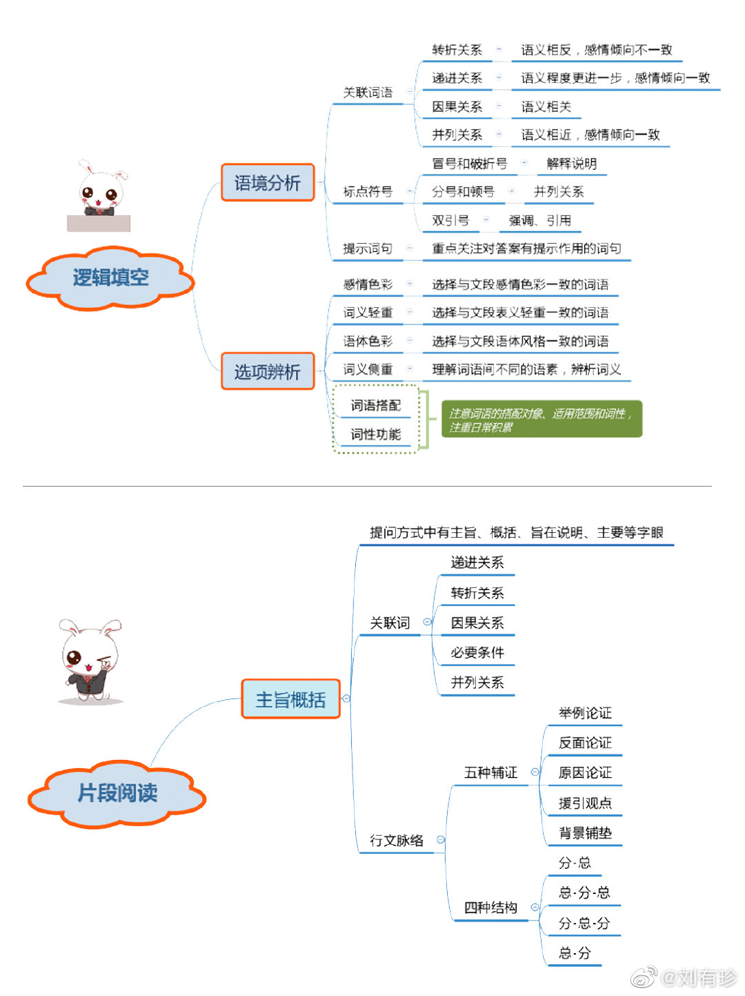 思维导图言语理解与表达分享给大家