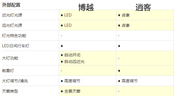 紧凑级SUV 选吉利博越还是日产逍客？