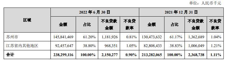 苏州银行：中报净利增25%，总资产首破5000亿