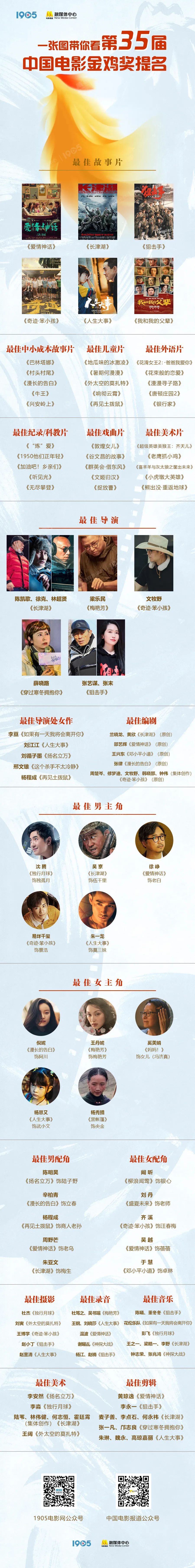张艺谋PK陈凯歌、吴京首提最佳男主…第35届金鸡奖提名看点不止于此休闲区蓝鸢梦想 - Www.slyday.coM