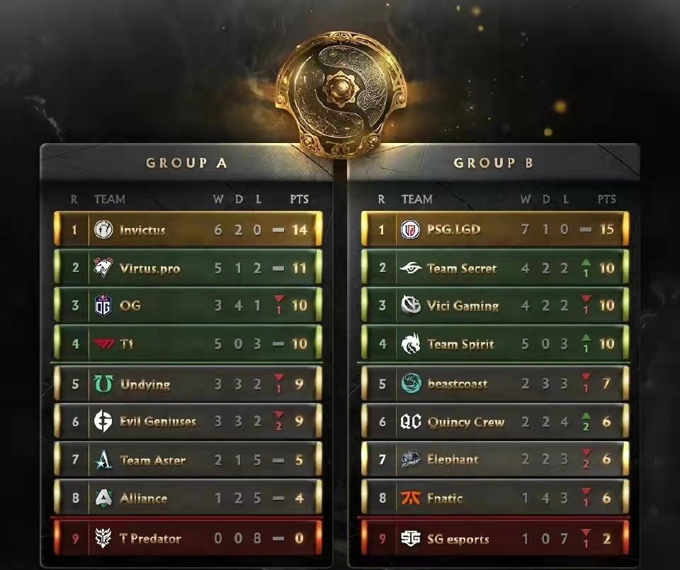 DOTA2 TI10小组赛落幕！LGD全胜晋级Aster陷入绝境，TI冠军被打脸休闲区蓝鸢梦想 - Www.slyday.coM