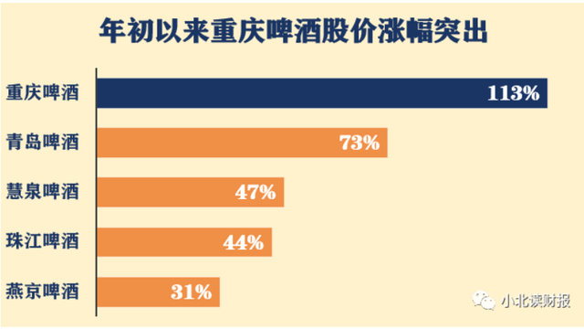 重庆啤酒主打的“高端化”,到底是不是个伪命题?