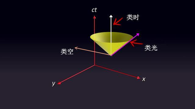 光锥之内皆命运意味着什么？为什么物理定律都禁止超光速？|三维空间|物理学|四维时空|地球|超新星_新浪新闻