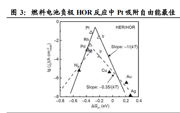 1. 催化劑應用於質子交換膜燃料電池/電解槽