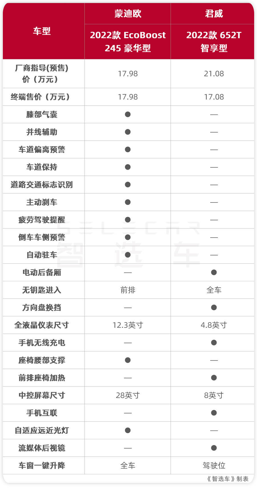 20万级美系B级车，标配AT变速箱，福特蒙迪欧和别克君威如何选？