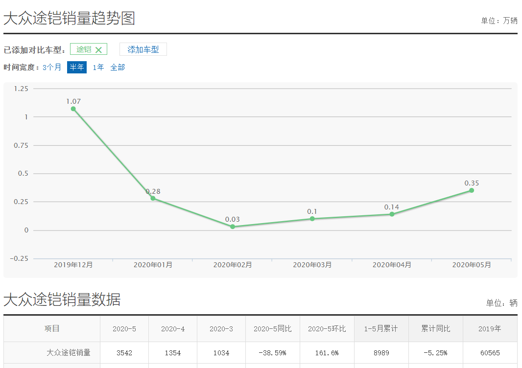 同门不同命？探歌月销过万，途铠月均销不足2000台