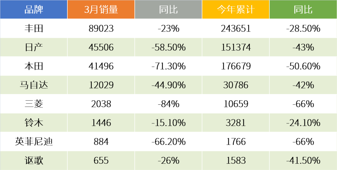 日系车企3月销量分析：疫情下55款日系车的排位看出了什么？