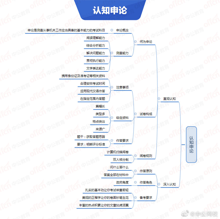 申论 行测思维导图