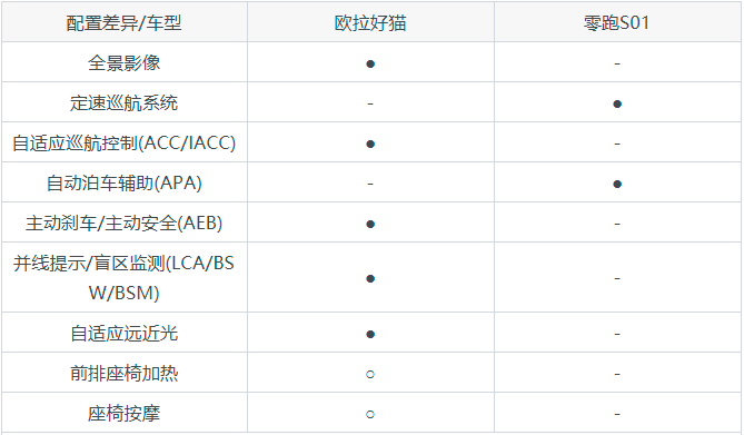欧拉好猫和零跑s01全方位对比,选车购车更简单