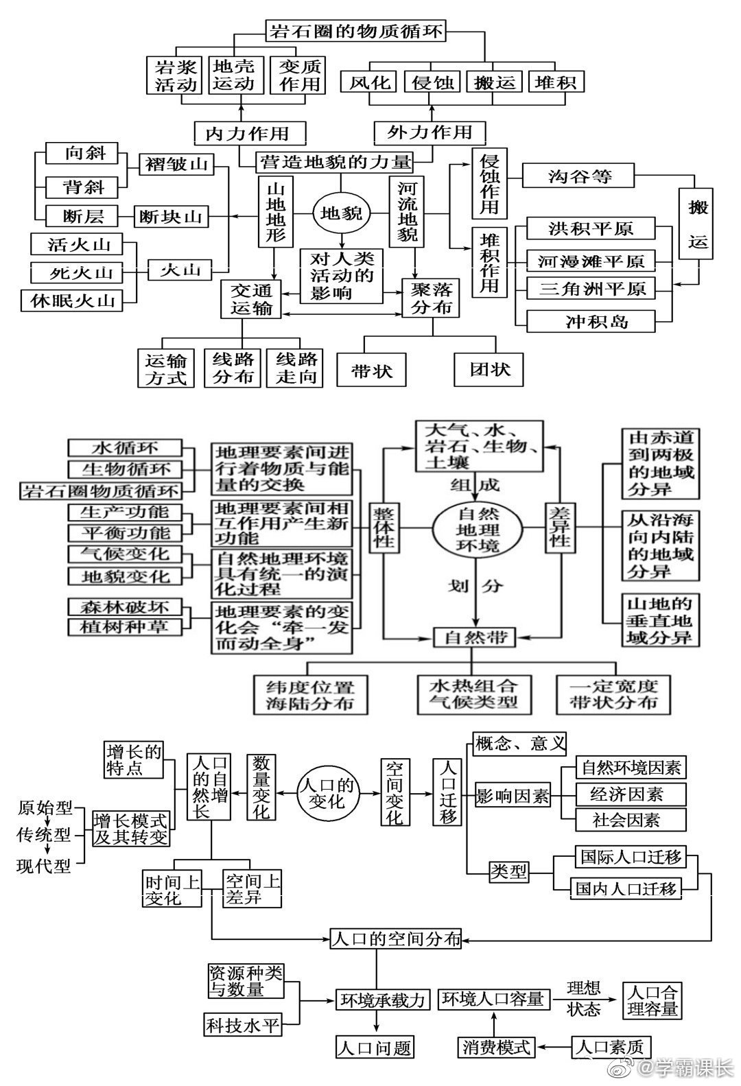 高中地理必修内容知识点框架图整理