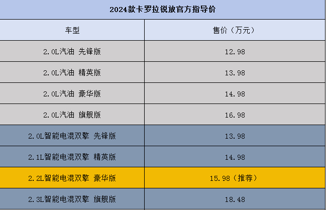 2024款卡罗拉锐放购车指南｜配置够，油耗低，推荐2.0L双擎豪华