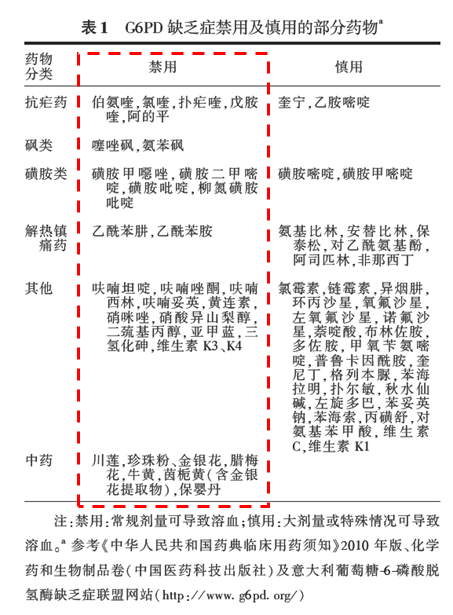 "蚕豆病宝宝"严格禁用确定有溶血风险的药物,对风险不确定的药 